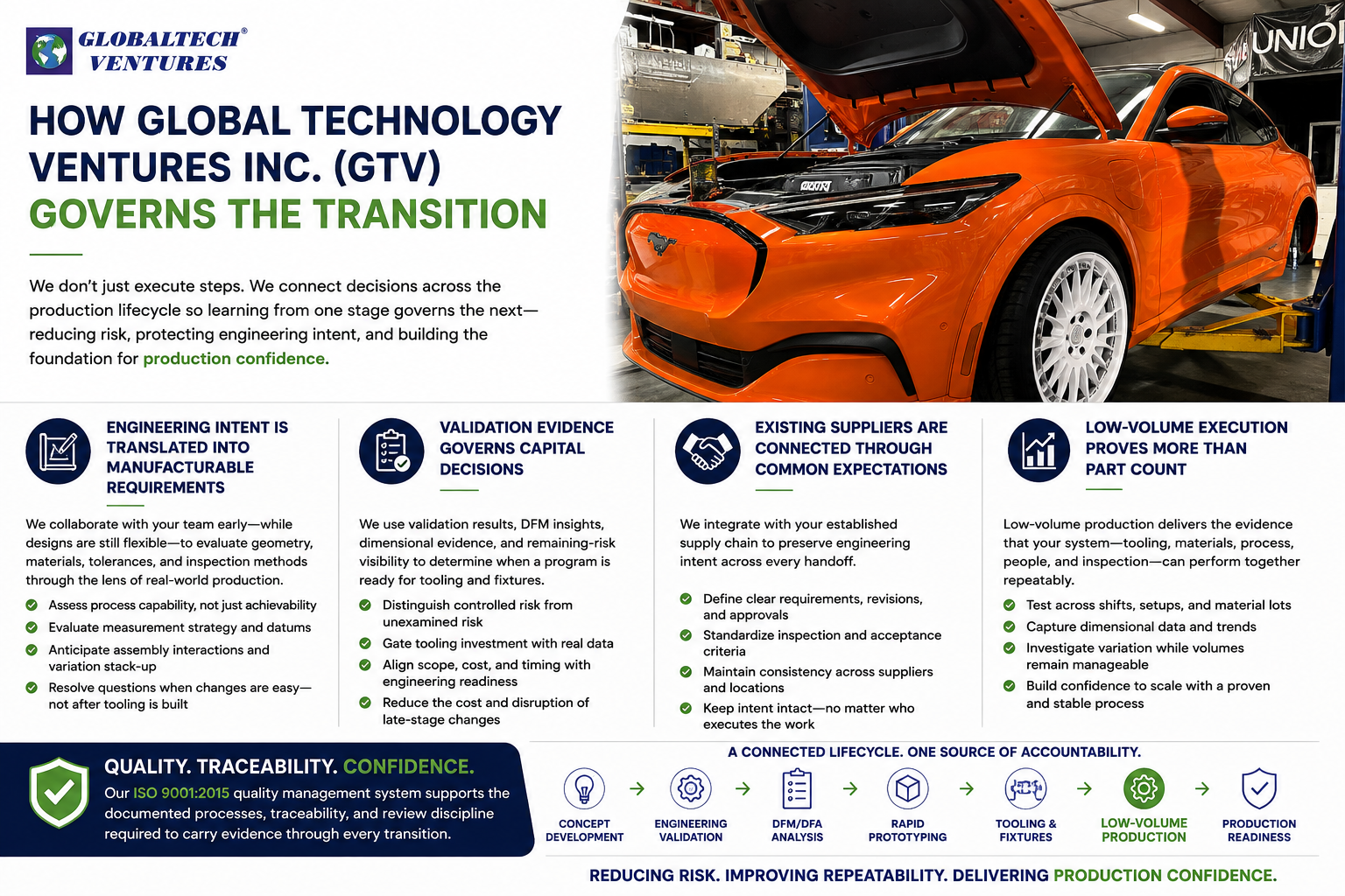 How Global Technology Ventures Inc. (GTV) governs the transition